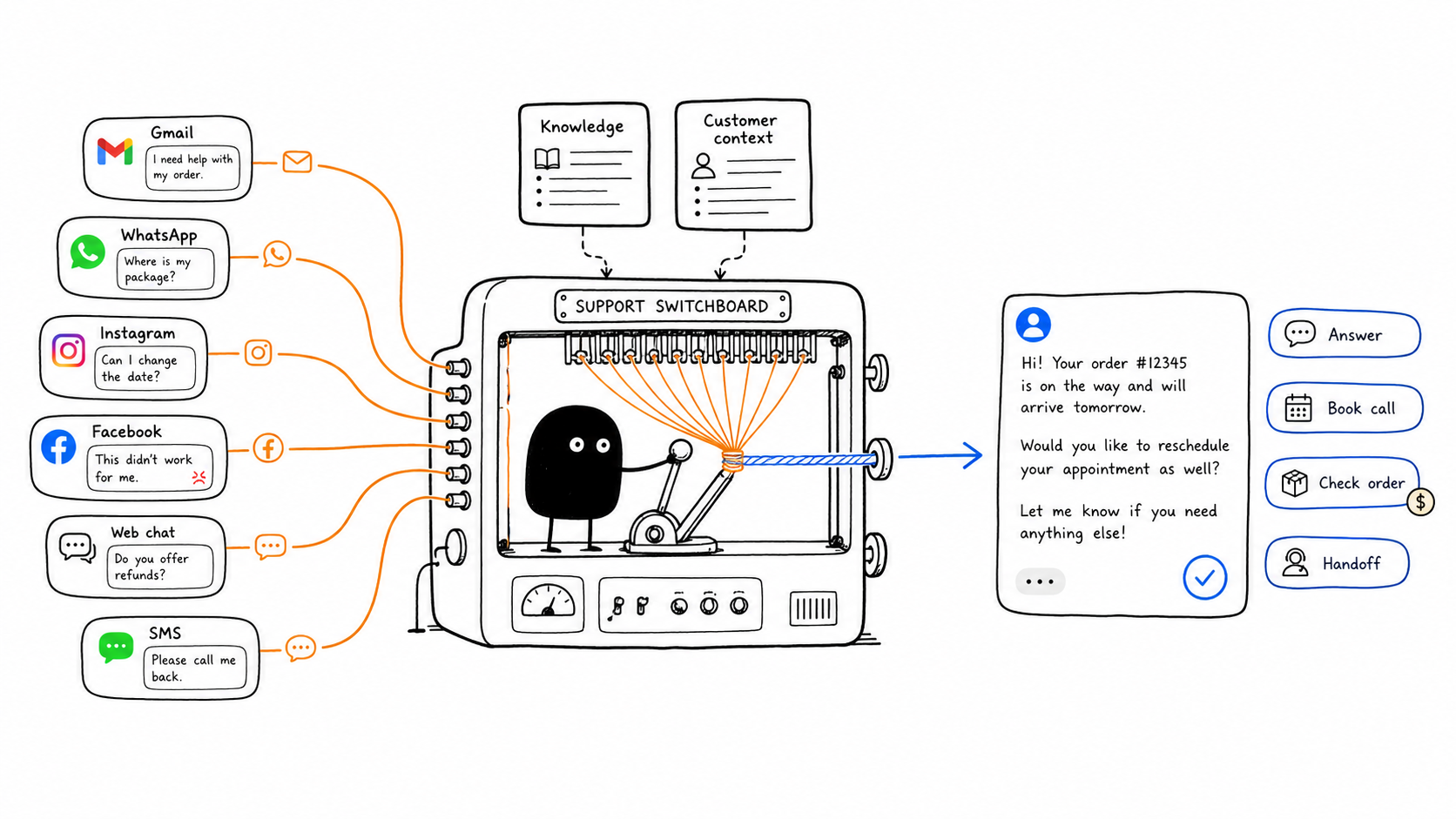 Workflow illustration for the Customer Support agent