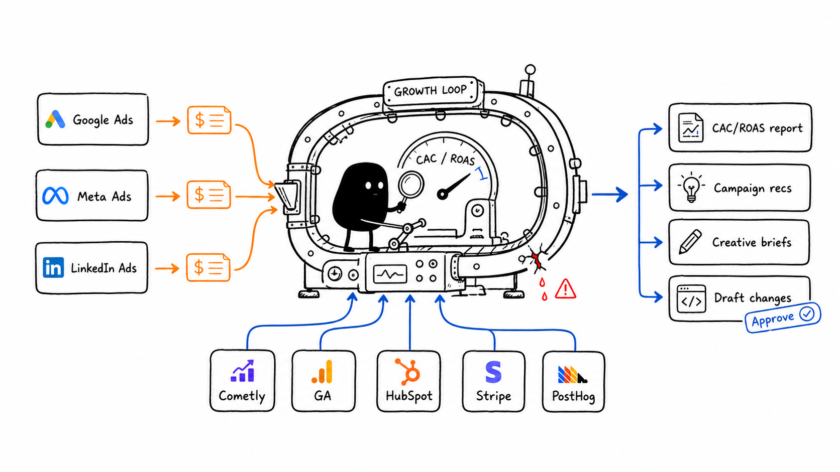 Workflow illustration for the Growth Analyst agent