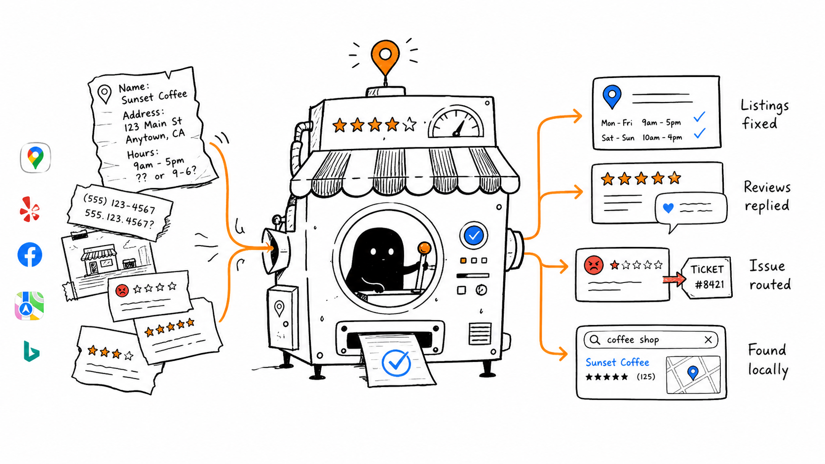 Workflow illustration for the Local Presence & Reputation agent